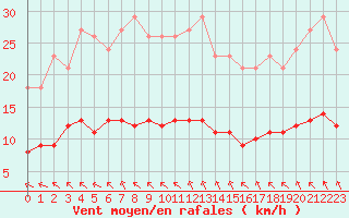 Courbe de la force du vent pour Aizenay (85)