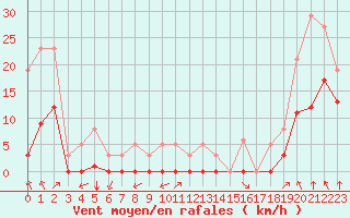 Courbe de la force du vent pour Villarzel (Sw)
