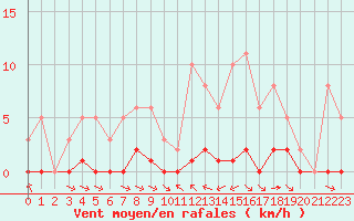 Courbe de la force du vent pour La Baeza (Esp)