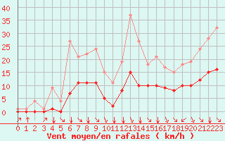 Courbe de la force du vent pour Fiscaglia Migliarino (It)