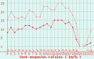 Courbe de la force du vent pour Croisette (62)