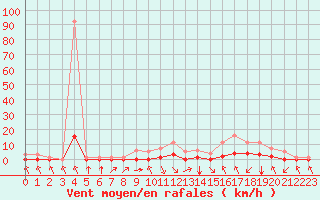 Courbe de la force du vent pour Fiscaglia Migliarino (It)