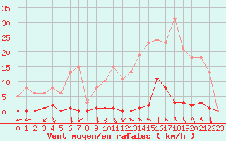 Courbe de la force du vent pour Saint-Clment-de-Rivire (34)