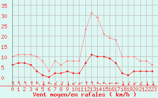 Courbe de la force du vent pour Corny-sur-Moselle (57)