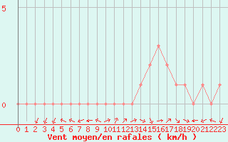Courbe de la force du vent pour Douzy (08)