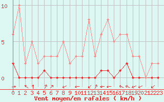 Courbe de la force du vent pour Ciudad Real (Esp)
