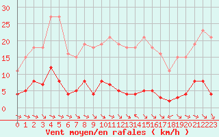 Courbe de la force du vent pour La Baeza (Esp)