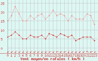 Courbe de la force du vent pour Aizenay (85)