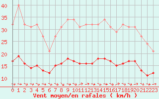Courbe de la force du vent pour Gruissan (11)