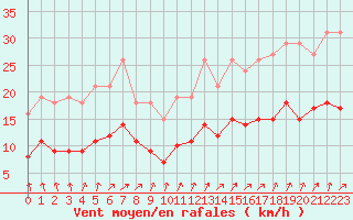 Courbe de la force du vent pour Bulson (08)
