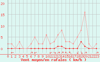 Courbe de la force du vent pour Carrion de Calatrava (Esp)