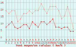 Courbe de la force du vent pour Metz (57)