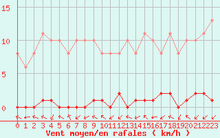 Courbe de la force du vent pour Sainte-Genevive-des-Bois (91)