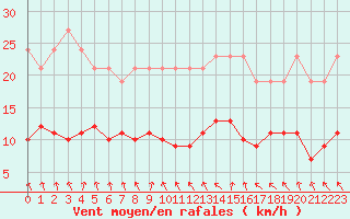 Courbe de la force du vent pour Saint-Igneuc (22)
