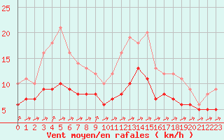 Courbe de la force du vent pour Souprosse (40)