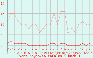 Courbe de la force du vent pour La Poblachuela (Esp)