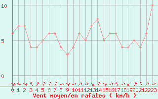 Courbe de la force du vent pour Douzy (08)