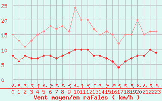 Courbe de la force du vent pour Sainte-Menehould (51)