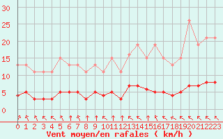 Courbe de la force du vent pour Paris Saint-Germain-des-Prs (75)