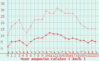 Courbe de la force du vent pour Remich (Lu)