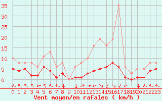 Courbe de la force du vent pour Villarzel (Sw)