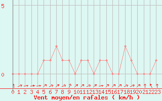 Courbe de la force du vent pour Rethel (08)