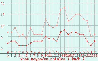 Courbe de la force du vent pour Fiscaglia Migliarino (It)