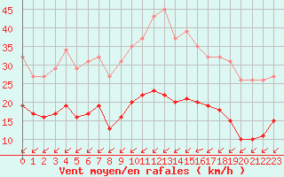 Courbe de la force du vent pour Corsept (44)