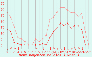 Courbe de la force du vent pour Crest (26)