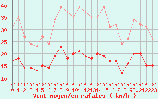 Courbe de la force du vent pour Saint-Mdard-d