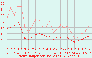 Courbe de la force du vent pour Croisette (62)