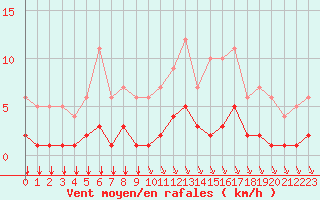 Courbe de la force du vent pour Fiscaglia Migliarino (It)