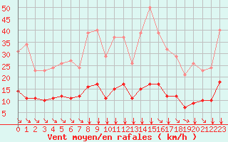 Courbe de la force du vent pour Saint-Amans (48)