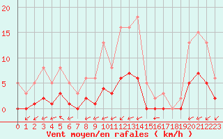 Courbe de la force du vent pour Carrion de Calatrava (Esp)