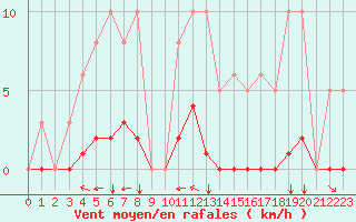 Courbe de la force du vent pour Aigrefeuille d