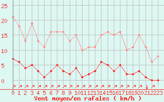 Courbe de la force du vent pour Bziers-Centre (34)