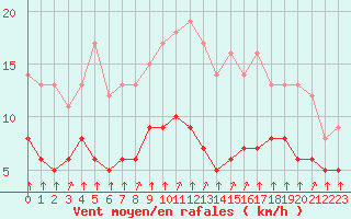 Courbe de la force du vent pour Rmering-ls-Puttelange (57)