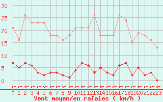Courbe de la force du vent pour Gignac (34)