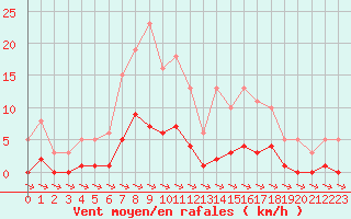 Courbe de la force du vent pour Xert / Chert (Esp)