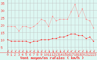 Courbe de la force du vent pour Lagny-sur-Marne (77)