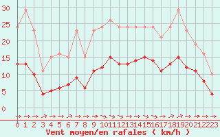 Courbe de la force du vent pour Corsept (44)