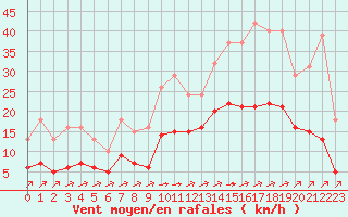 Courbe de la force du vent pour Carrion de Calatrava (Esp)