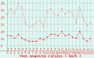 Courbe de la force du vent pour Chatelus-Malvaleix (23)