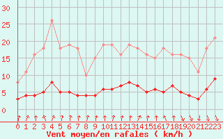 Courbe de la force du vent pour Lans-en-Vercors - Les Allires (38)