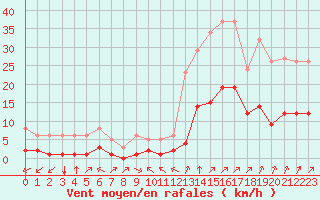 Courbe de la force du vent pour Bourg-Saint-Andol (07)