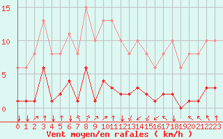 Courbe de la force du vent pour Jan (Esp)