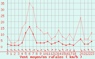 Courbe de la force du vent pour Chatelus-Malvaleix (23)