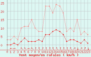 Courbe de la force du vent pour Baye (51)