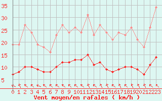 Courbe de la force du vent pour Saint-Martial-de-Vitaterne (17)
