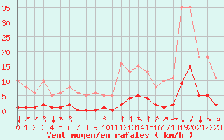 Courbe de la force du vent pour Crest (26)
